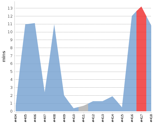 [Build time graph]