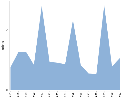 [Build time graph]