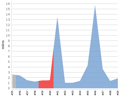 [Build time graph]