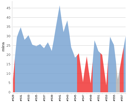 [Build time graph]