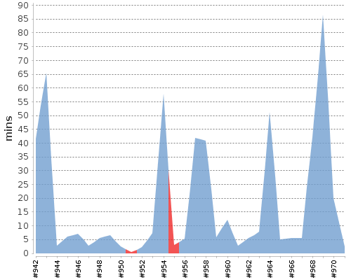 [Build time graph]