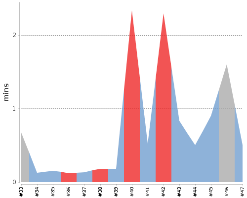 [Build time graph]