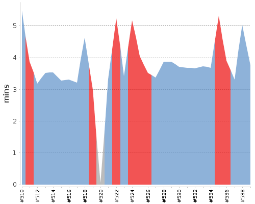[Build time graph]