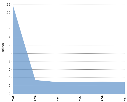 [Build time graph]