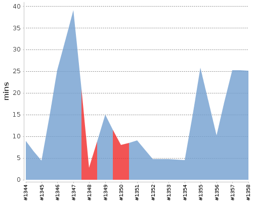 [Build time graph]