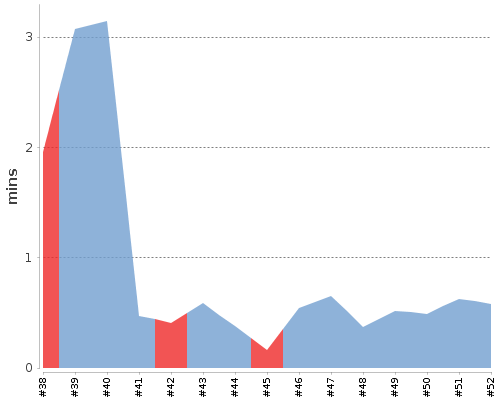 [Build time graph]