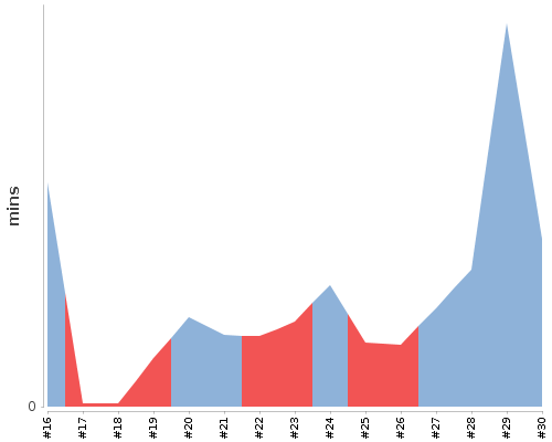 [Build time graph]
