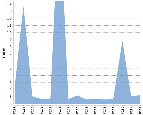 [Build time graph]