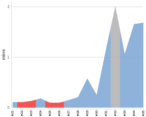 [Build time graph]
