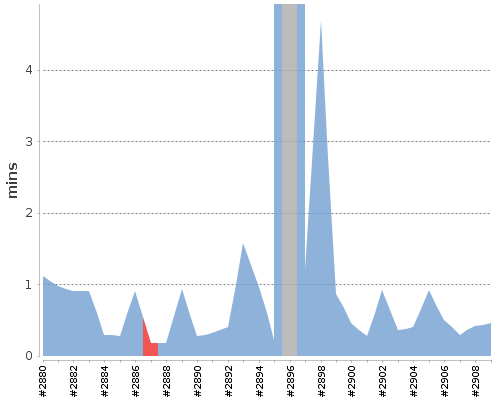 [Build time graph]