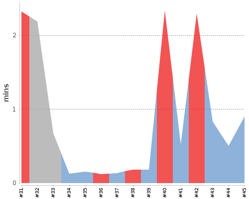 [Build time graph]