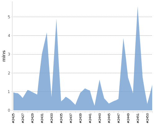 [Build time graph]