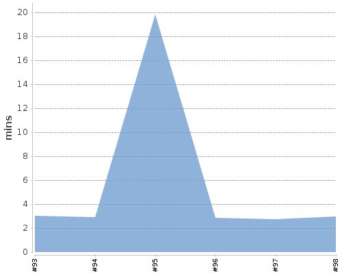 [Build time graph]
