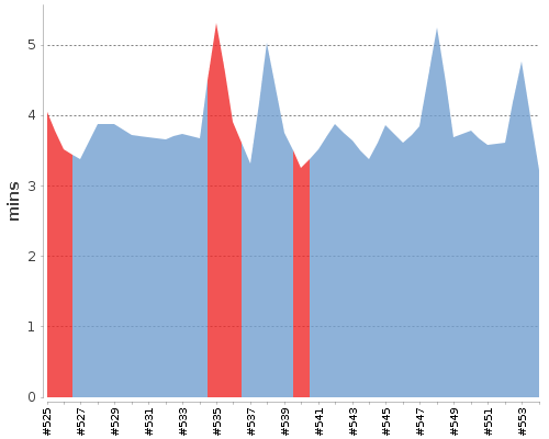 [Build time graph]