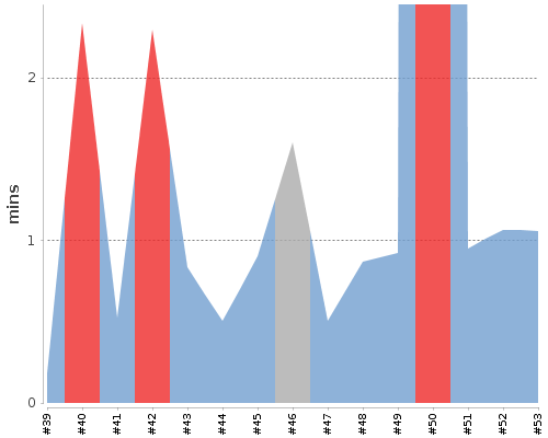 [Build time graph]