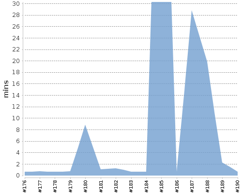 [Build time graph]