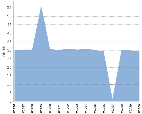 [Build time graph]