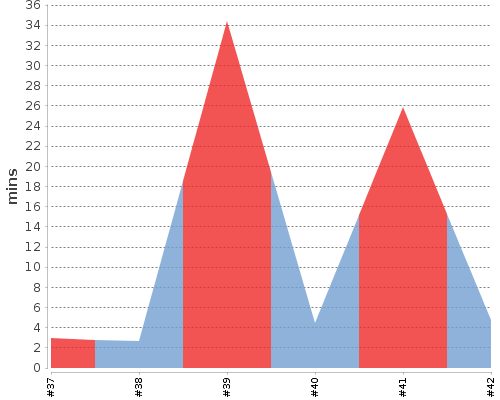 [Build time graph]