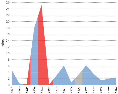 [Build time graph]