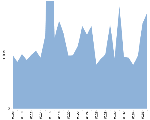 [Build time graph]