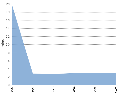 [Build time graph]