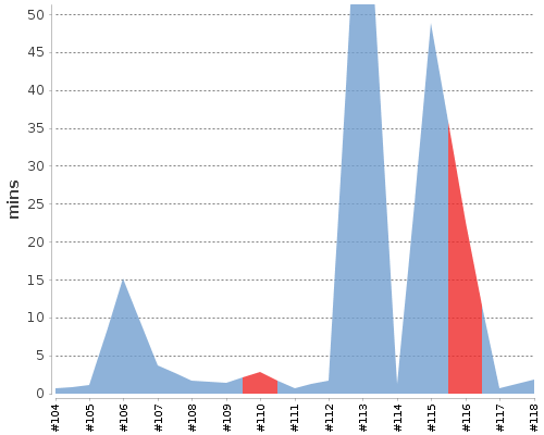 [Build time graph]