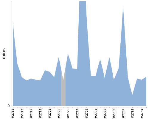 [Build time graph]