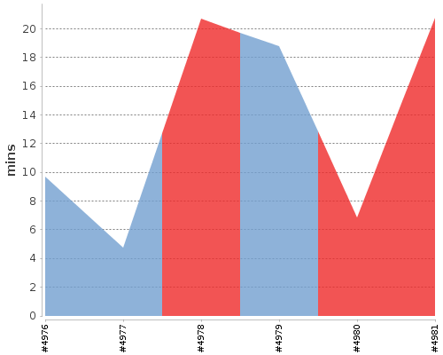 [Build time graph]