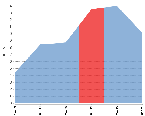[Build time graph]