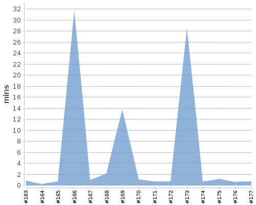 [Build time graph]