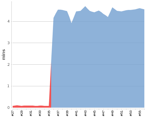 [Build time graph]