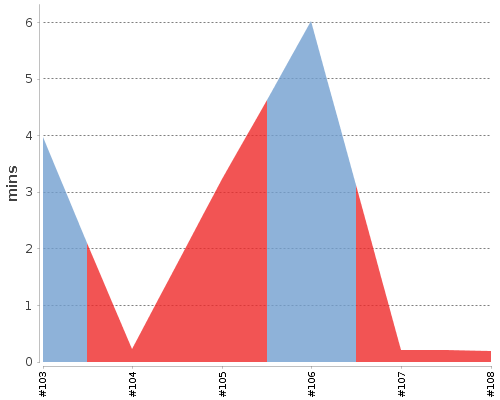 [Build time graph]