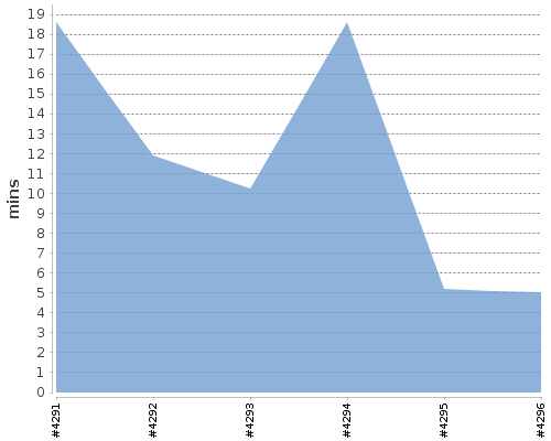 [Build time graph]