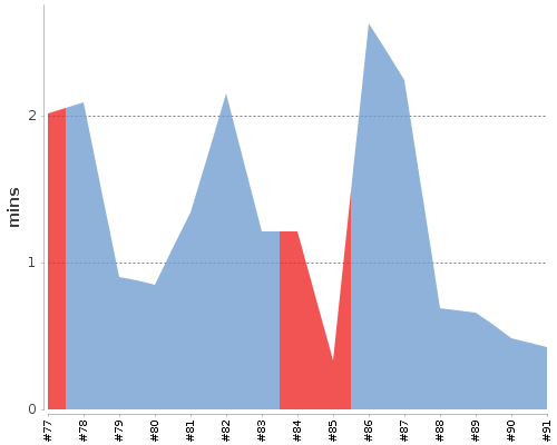 [Build time graph]