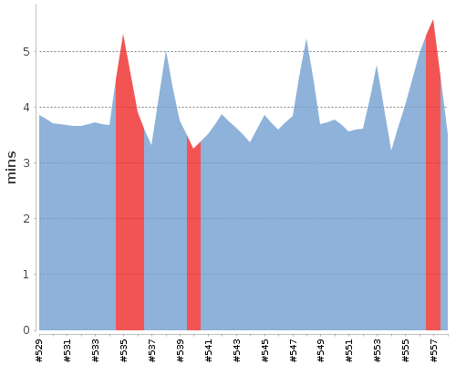 [Build time graph]