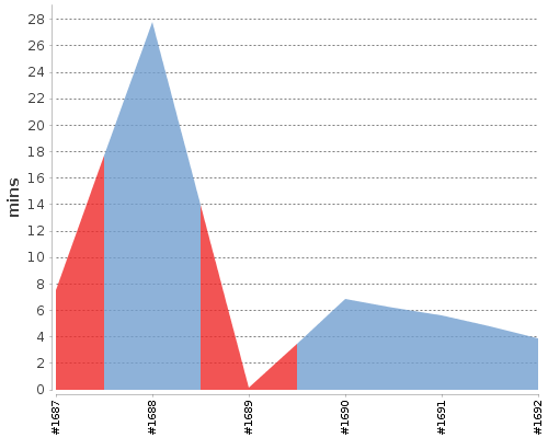[Build time graph]