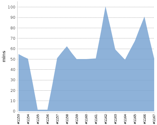 [Build time graph]