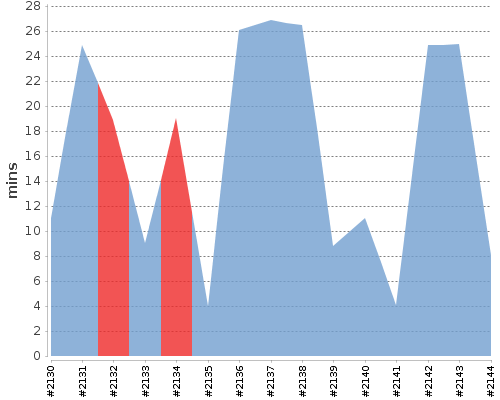 [Build time graph]