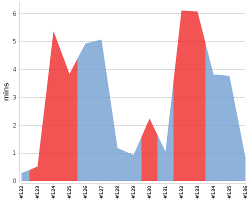 [Build time graph]