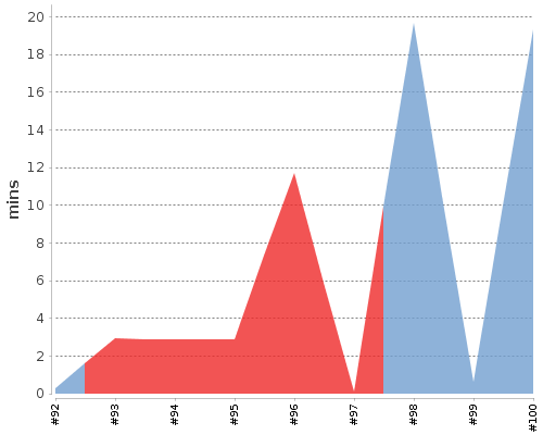 [Build time graph]