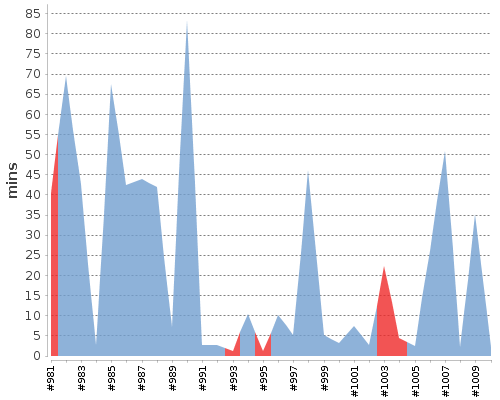 [Build time graph]