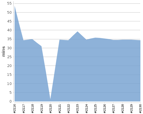 [Build time graph]