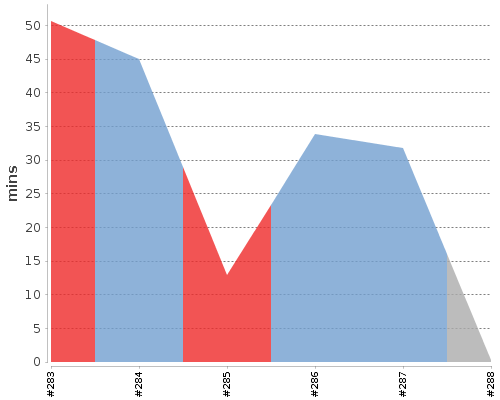 [Build time graph]