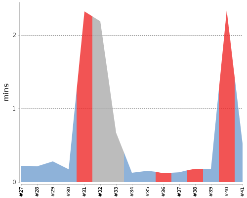 [Build time graph]