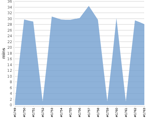 [Build time graph]