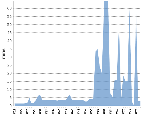 [Build time graph]