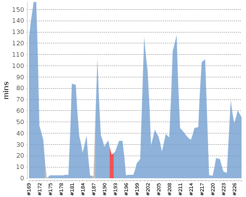[Build time graph]