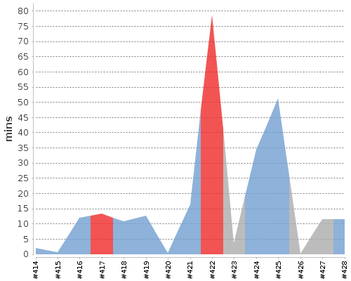 [Build time graph]