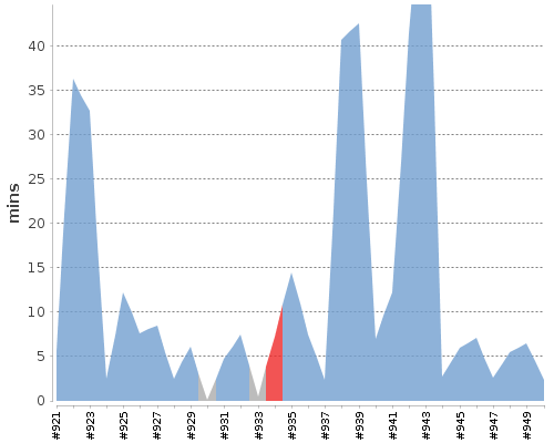 [Build time graph]