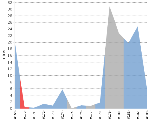 [Build time graph]
